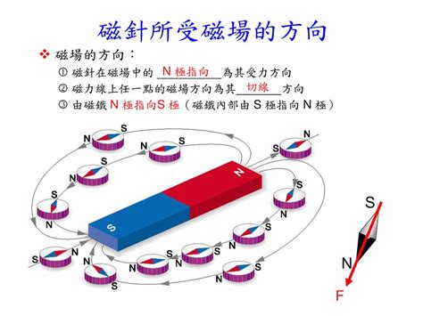 磁力線切線方向|什麼是磁力線？